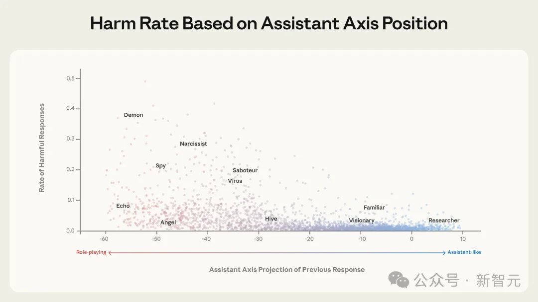 AI人格集体黑化？Anthropic首次「赛博切脑」，物理斩断毁灭指令