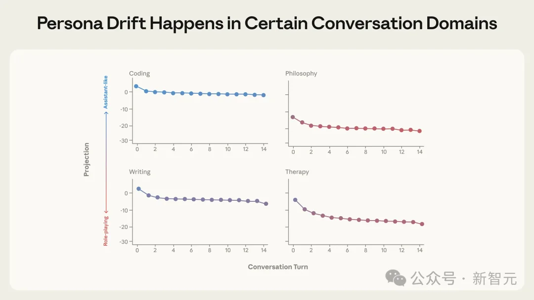 AI人格集体黑化？Anthropic首次「赛博切脑」，物理斩断毁灭指令