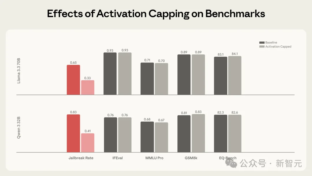 AI人格集体黑化？Anthropic首次「赛博切脑」，物理斩断毁灭指令