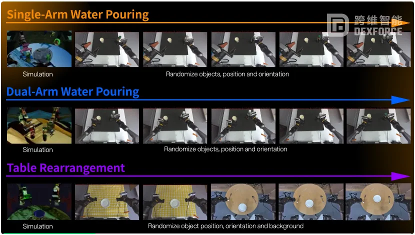 EmbodiChain开源，用100%生成式数据自动训练具身智能模型