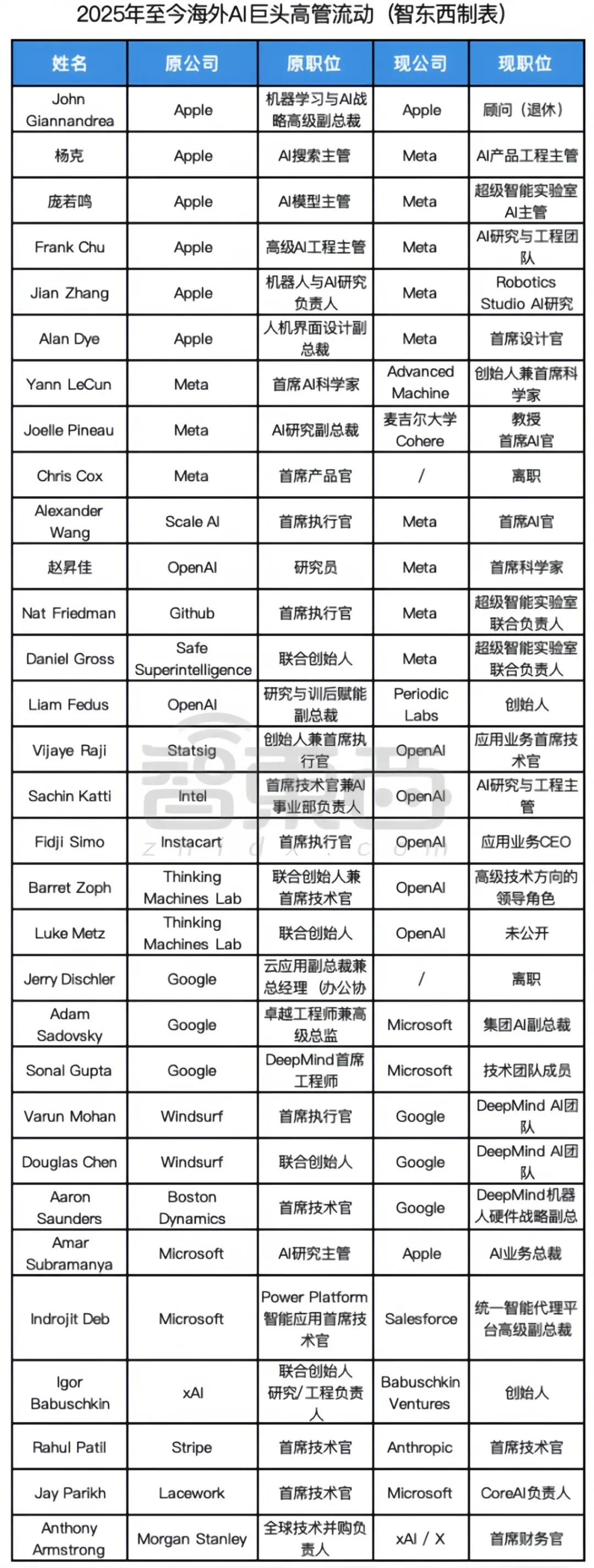 硅谷AI大佬迁徙图谱：32人易职，有人反复横跳，苹果最伤