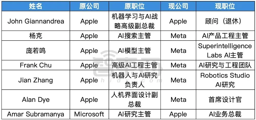 硅谷AI大佬迁徙图谱：32人易职，有人反复横跳，苹果最伤