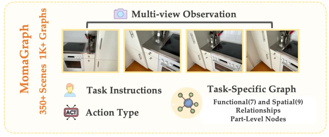 机器人终于「懂」家务了！伯克利MomaGraph让机器人像人一样做家务
