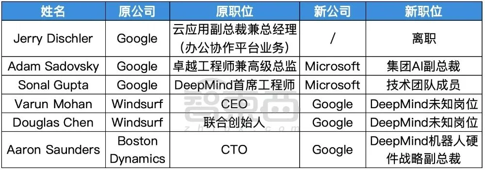 硅谷AI大佬迁徙图谱：32人易职，有人反复横跳，苹果最伤
