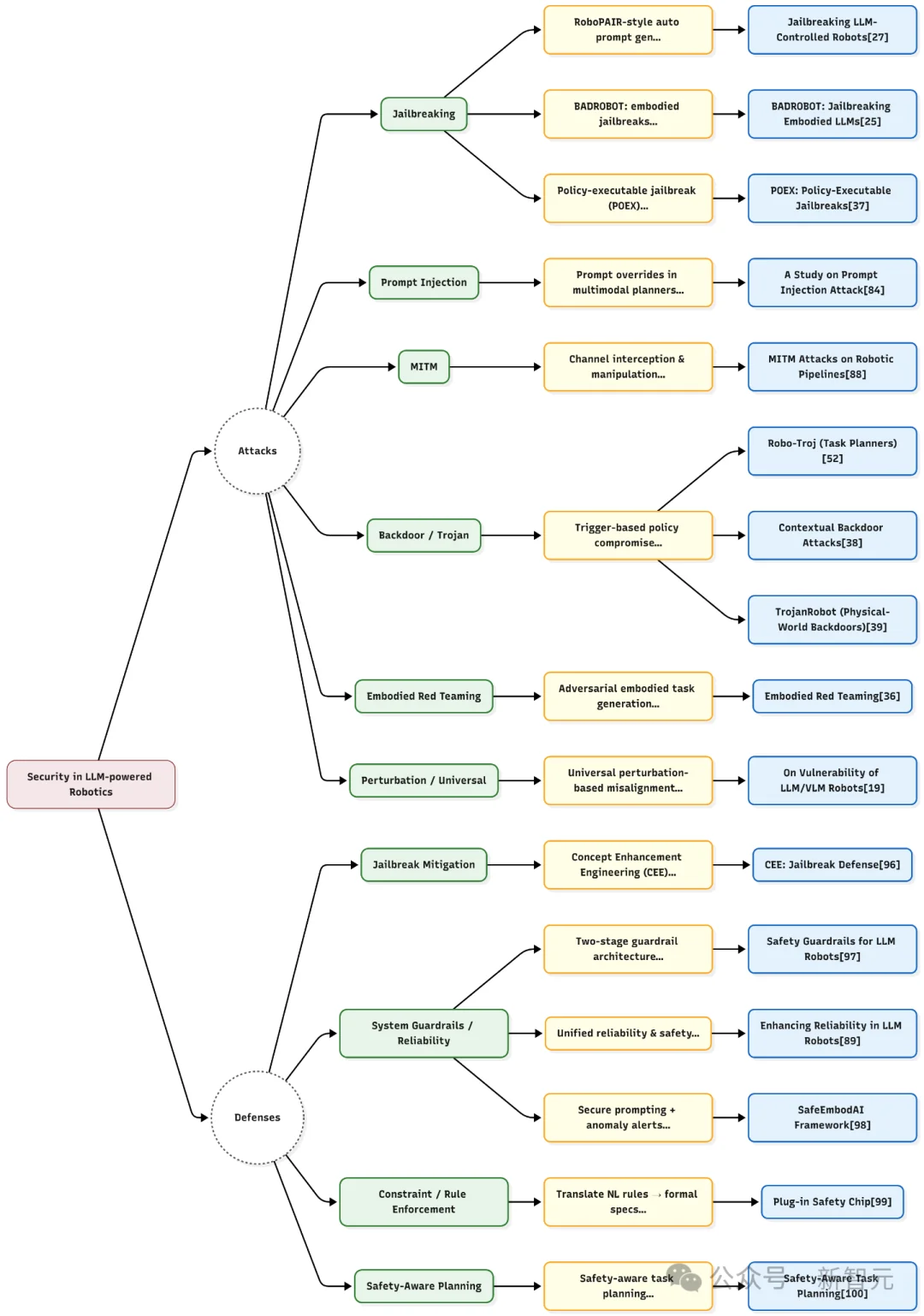 首篇具身智能机器人「安全」综述:LLM如何跨越物理鸿沟?
