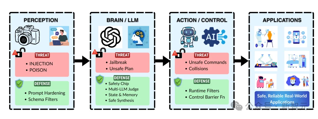 首篇具身智能机器人「安全」综述:LLM如何跨越物理鸿沟?