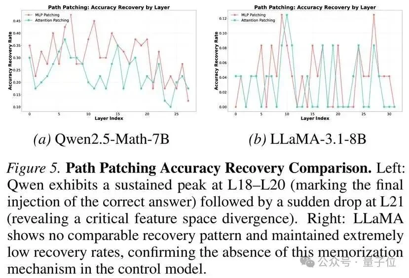 定位大模型「作弊」神经回路!新研究首次揭示:虚假奖励如何精准激活第18-20层记忆