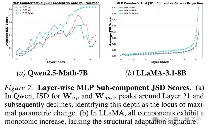 定位大模型「作弊」神经回路!新研究首次揭示:虚假奖励如何精准激活第18-20层记忆