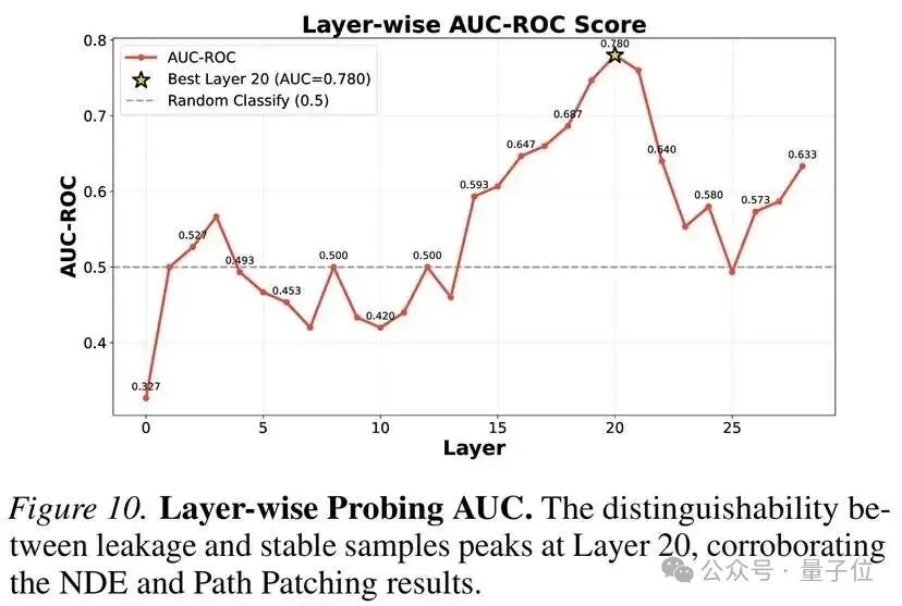 定位大模型「作弊」神经回路!新研究首次揭示:虚假奖励如何精准激活第18-20层记忆