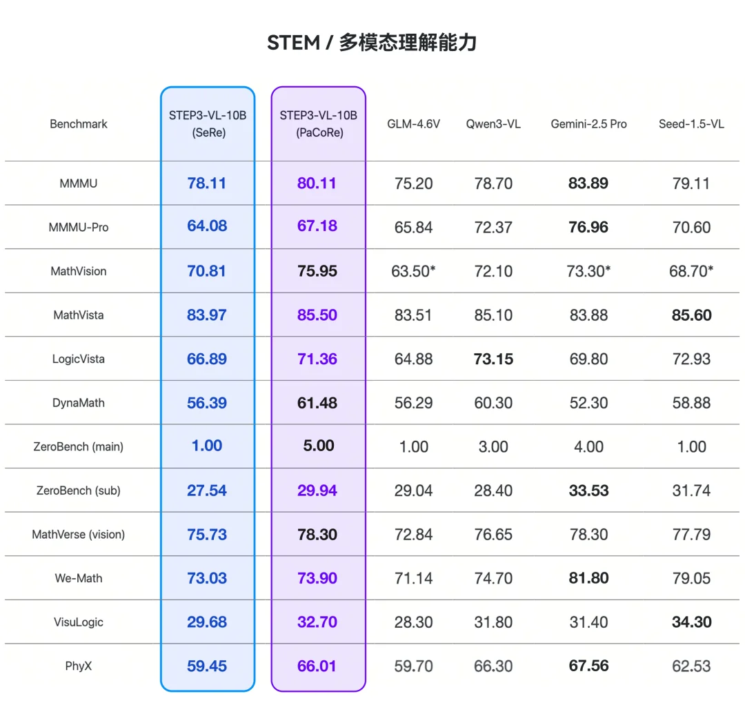开源新王炸!10B多模态小模型屠榜,性能媲美20倍巨无霸