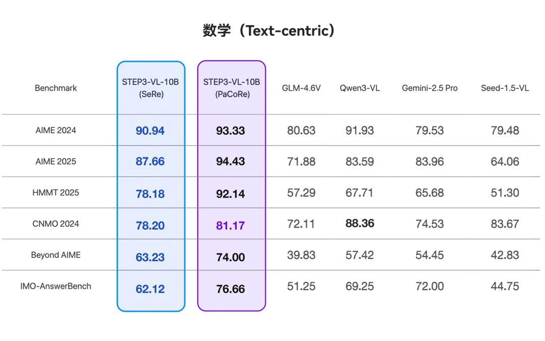 开源新王炸!10B多模态小模型屠榜,性能媲美20倍巨无霸