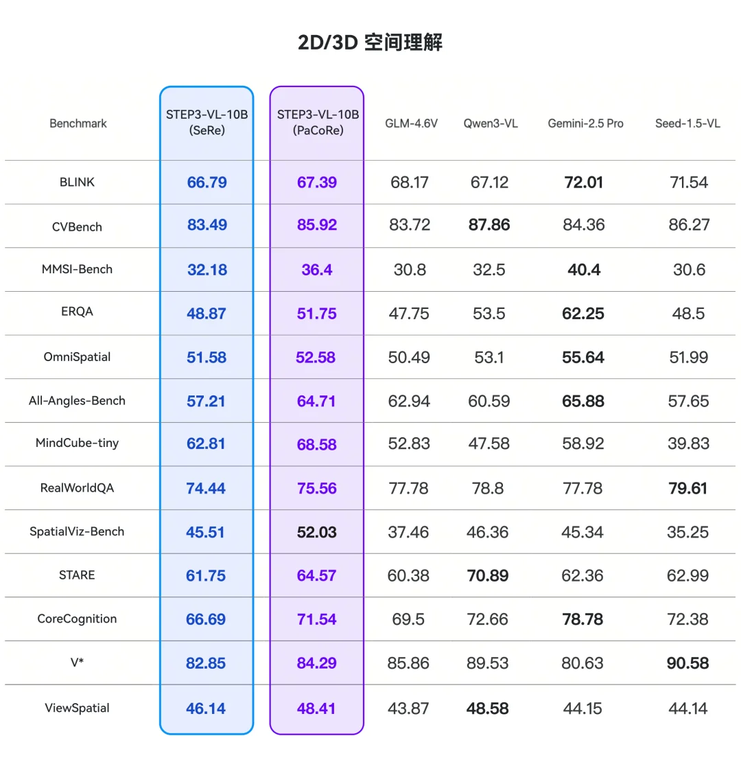 开源新王炸!10B多模态小模型屠榜,性能媲美20倍巨无霸