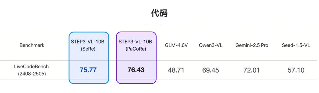 开源新王炸!10B多模态小模型屠榜,性能媲美20倍巨无霸