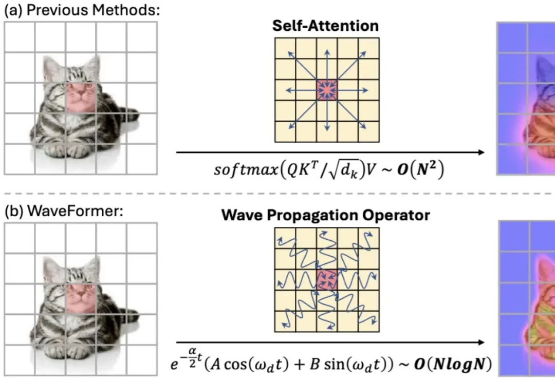 AAAI 2026 Oral | 告别注意力与热传导！北大清华提出WaveFormer，首创波动方程建模视觉