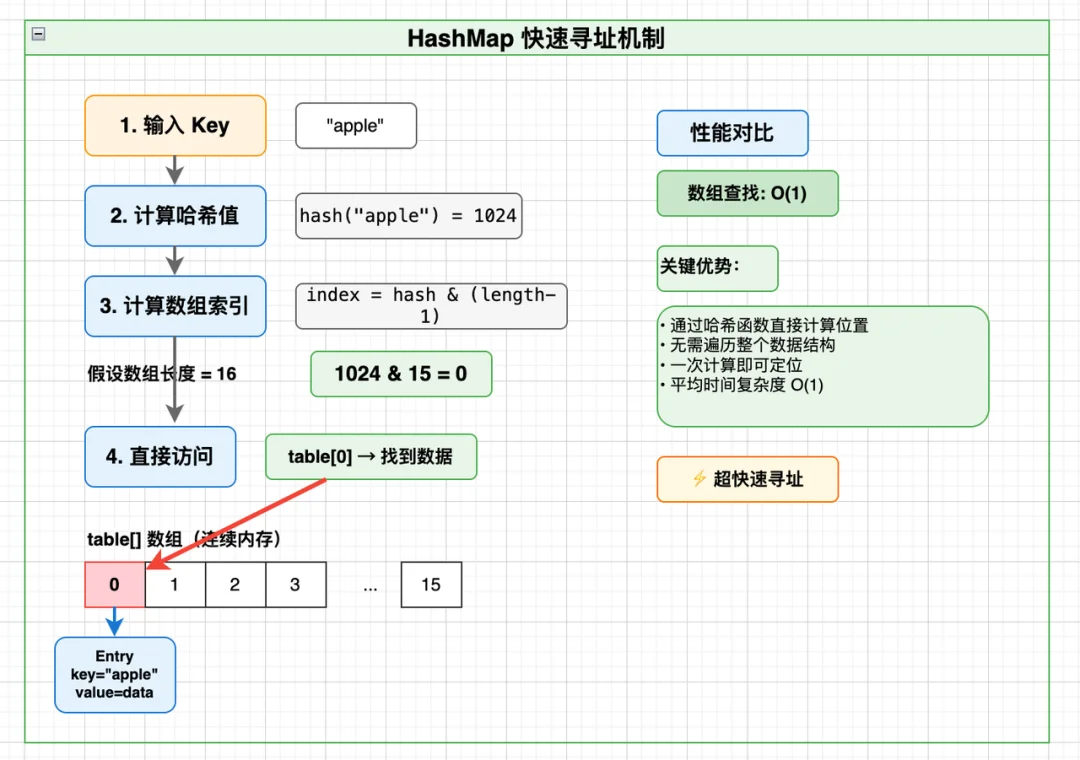 深度解读:从Two Sum到 Kafka 再到Milvus与iceberg,数据库寻址中,计算永远优于查找