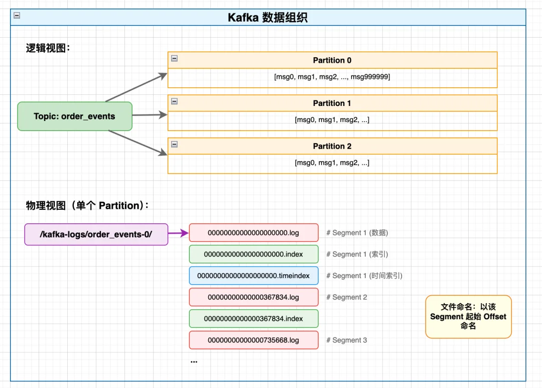 深度解读:从Two Sum到 Kafka 再到Milvus与iceberg,数据库寻址中,计算永远优于查找