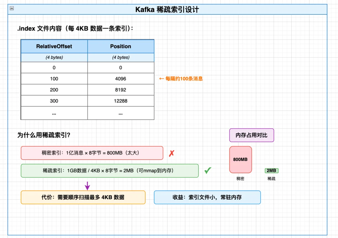 深度解读:从Two Sum到 Kafka 再到Milvus与iceberg,数据库寻址中,计算永远优于查找