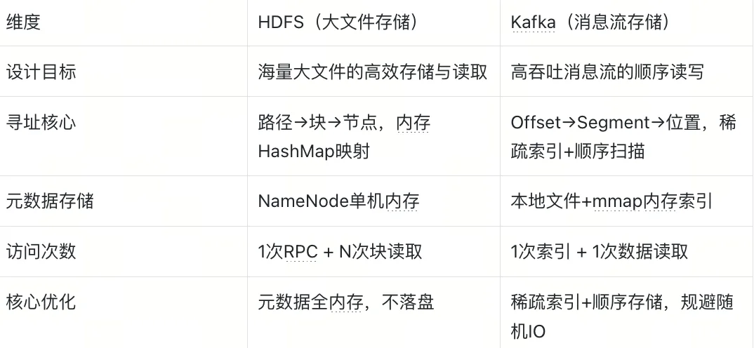 深度解读:从Two Sum到 Kafka 再到Milvus与iceberg,数据库寻址中,计算永远优于查找
