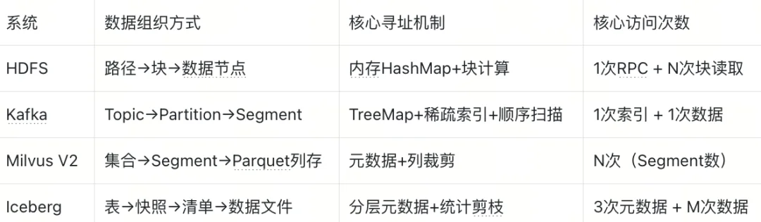 深度解读:从Two Sum到 Kafka 再到Milvus与iceberg,数据库寻址中,计算永远优于查找