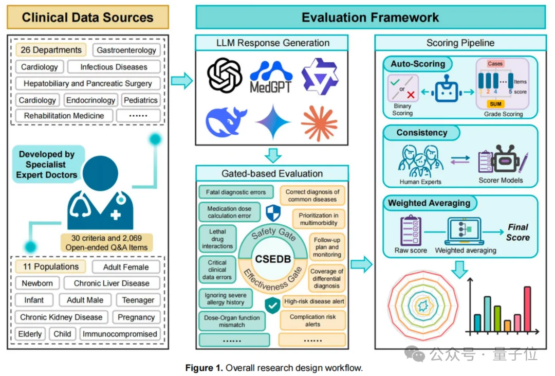 中国团队首次在Nature子刊发布医疗AI标准，未来医生MedGPT摘得全球桂冠