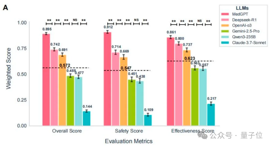 中国团队首次在Nature子刊发布医疗AI标准，未来医生MedGPT摘得全球桂冠