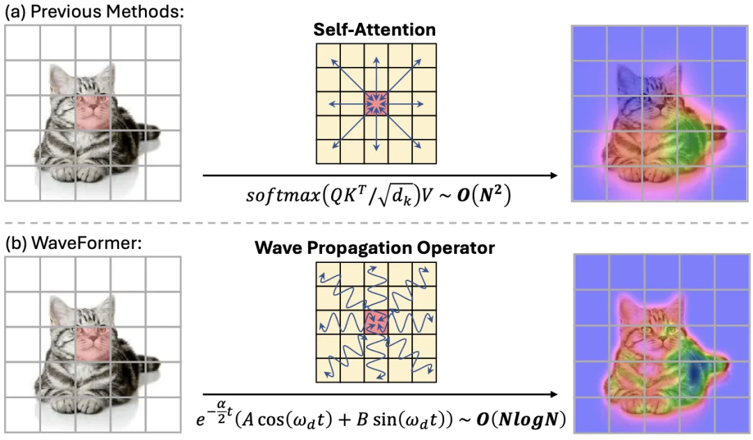 AAAI 2026 Oral | 告别注意力与热传导!北大清华提出WaveFormer,首创波动方程建模视觉