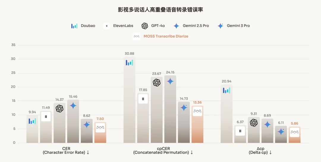 击败GPT、Gemini，复旦×创智孵化创业团队「模思智能」，语音模型上新了
