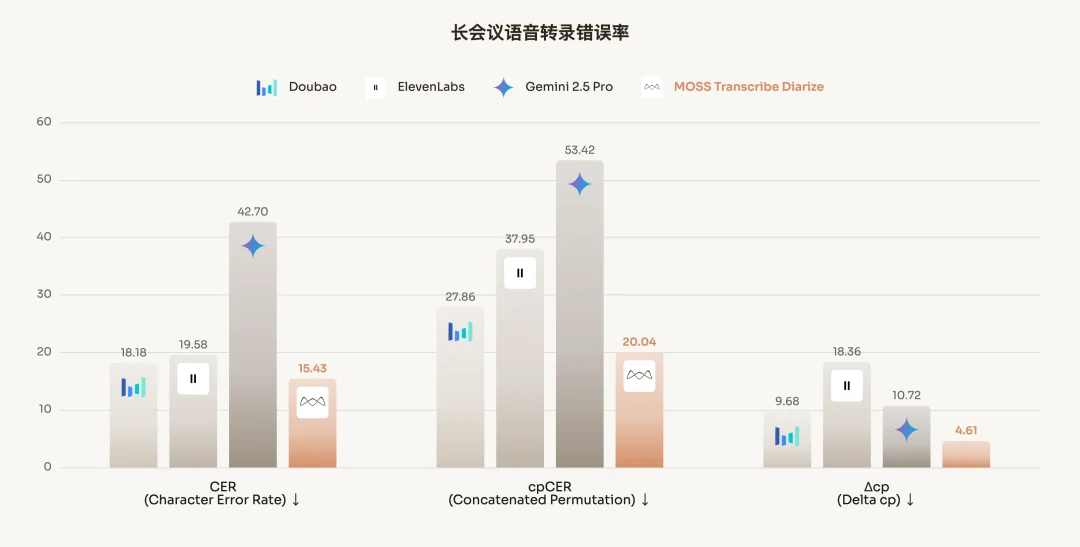 击败GPT、Gemini，复旦×创智孵化创业团队「模思智能」，语音模型上新了