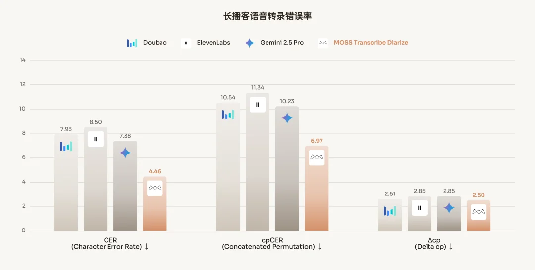 击败GPT、Gemini，复旦×创智孵化创业团队「模思智能」，语音模型上新了