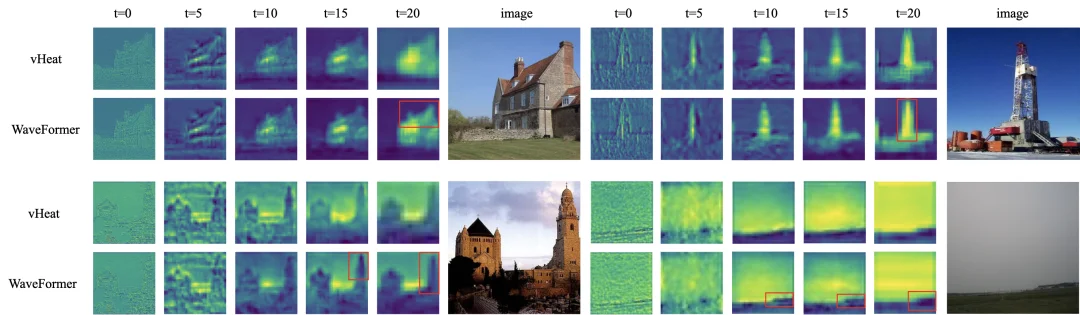 AAAI 2026 Oral | 告别注意力与热传导!北大清华提出WaveFormer,首创波动方程建模视觉