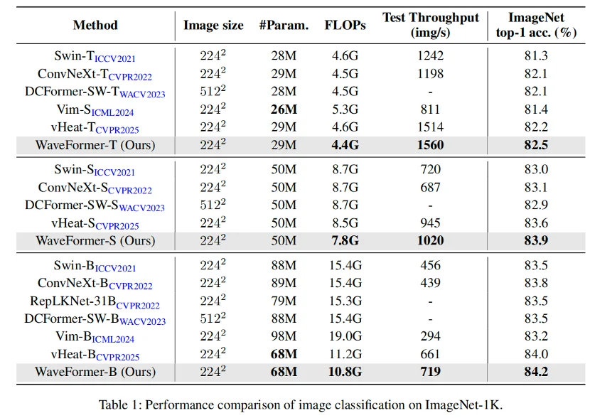AAAI 2026 Oral | 告别注意力与热传导!北大清华提出WaveFormer,首创波动方程建模视觉