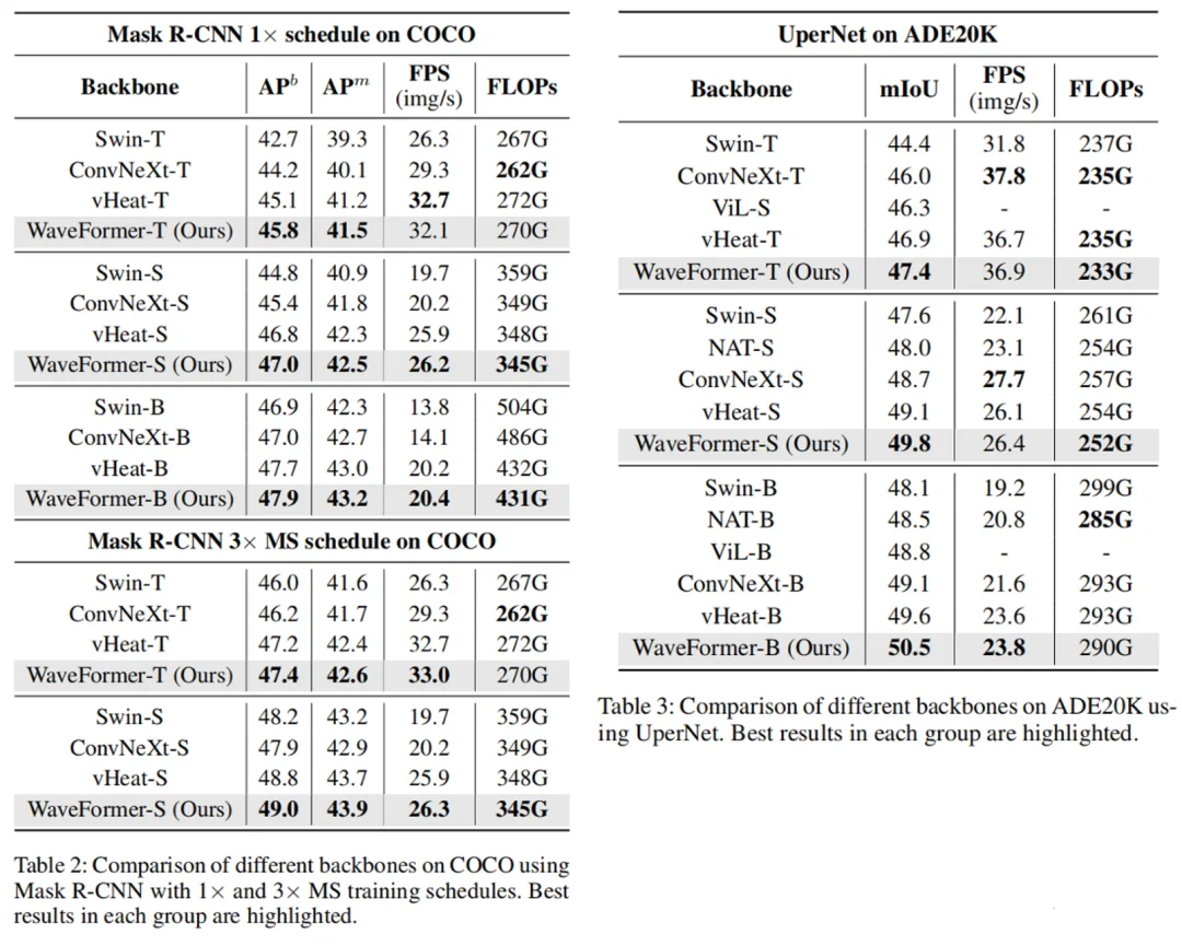 AAAI 2026 Oral | 告别注意力与热传导!北大清华提出WaveFormer,首创波动方程建模视觉