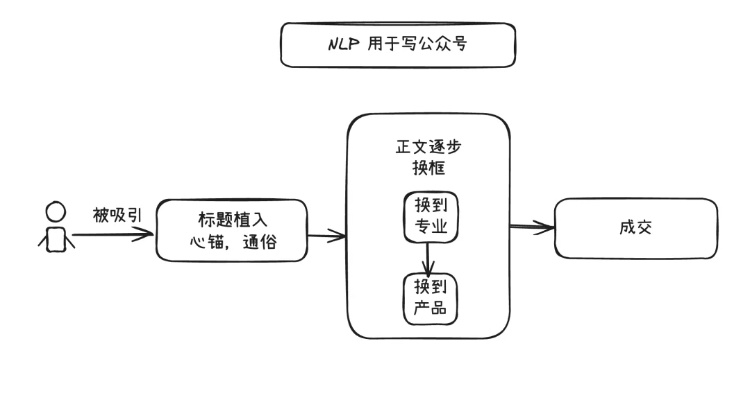 一句话让 AI 生成手绘风可编辑图表！这个开源项目让我玩上瘾了｜AI 上新