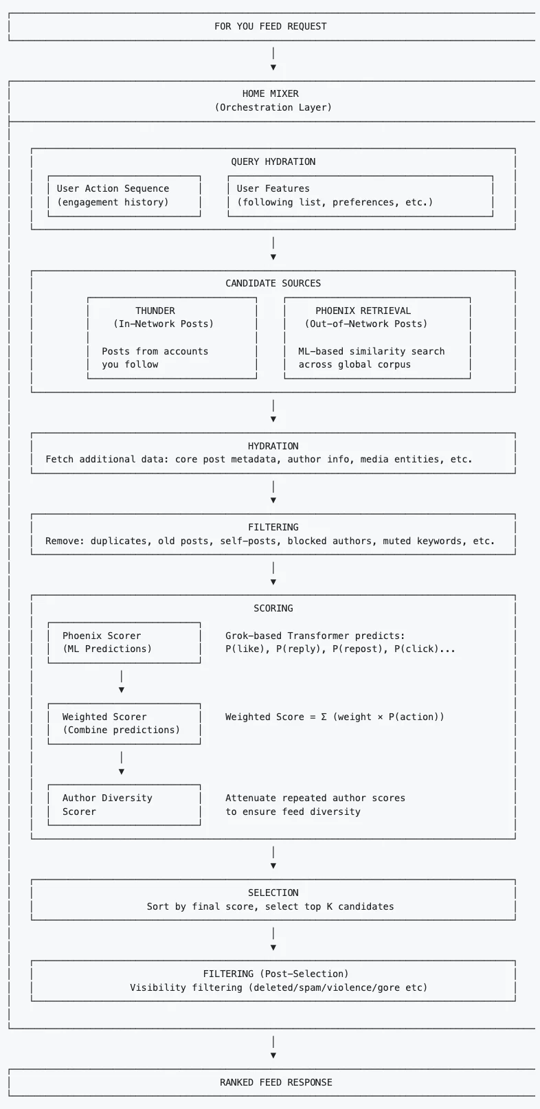 马斯克刚刚真把 𝕏 平台推荐算法给开源了,核心也是Transformer