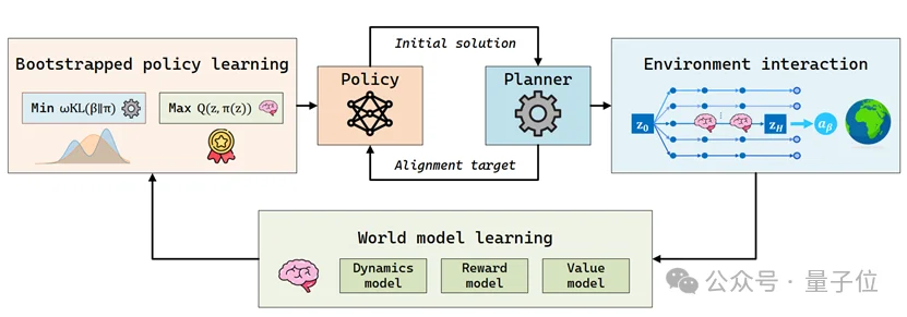 世界模型+强化学习=具身智能性能翻倍！清华&加州伯克利最新开源
