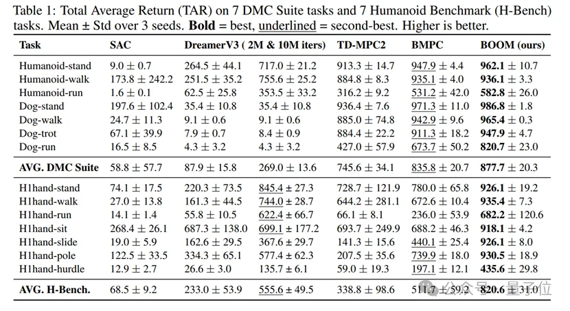 世界模型+强化学习=具身智能性能翻倍！清华&加州伯克利最新开源