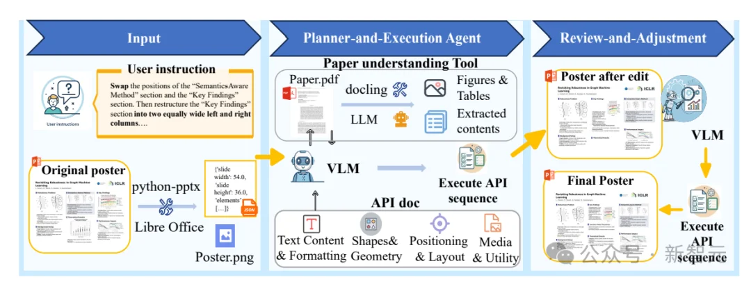 学术海报不用愁，一句话精准自动编辑，华东师大开源APEX