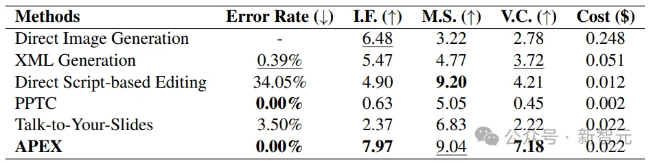 学术海报不用愁，一句话精准自动编辑，华东师大开源APEX
