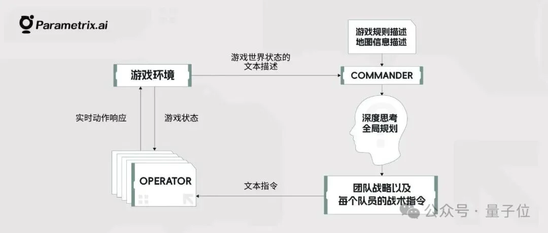 首个真正“能用”的LLM游戏Agent诞生!可实时高频决策,思维链还全程可见