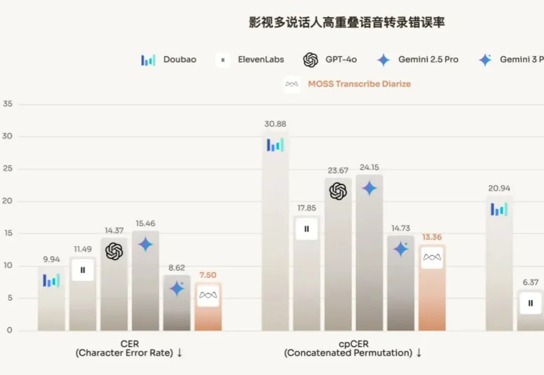 击败GPT、Gemini，复旦×创智孵化创业团队「模思智能」，语音模型上新了