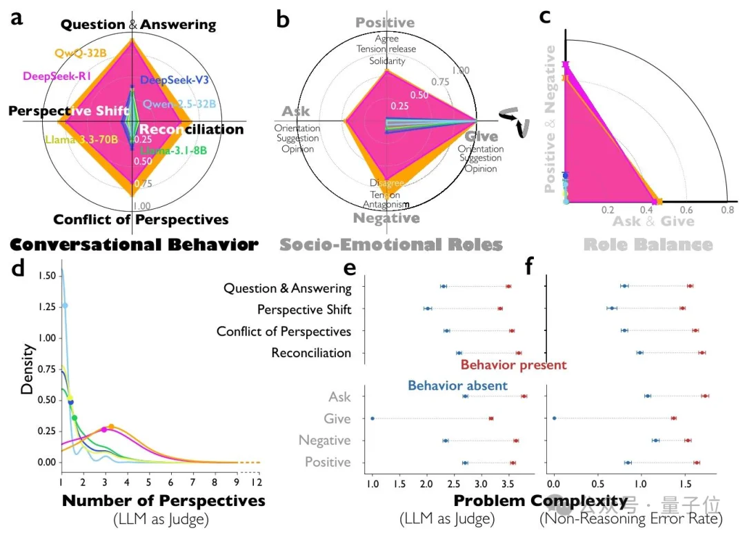 谷歌新发现:DeepSeek推理分裂出多重人格,左右脑互搏越来越聪明