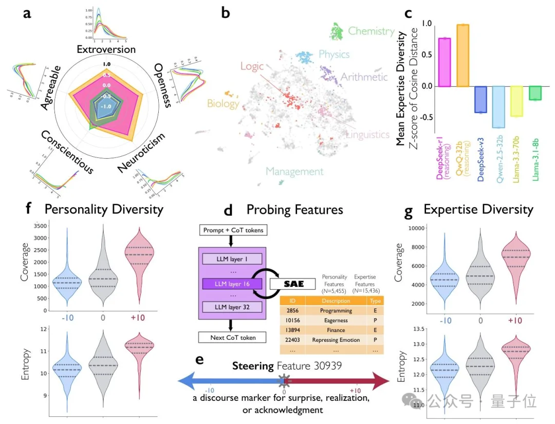 谷歌新发现:DeepSeek推理分裂出多重人格,左右脑互搏越来越聪明