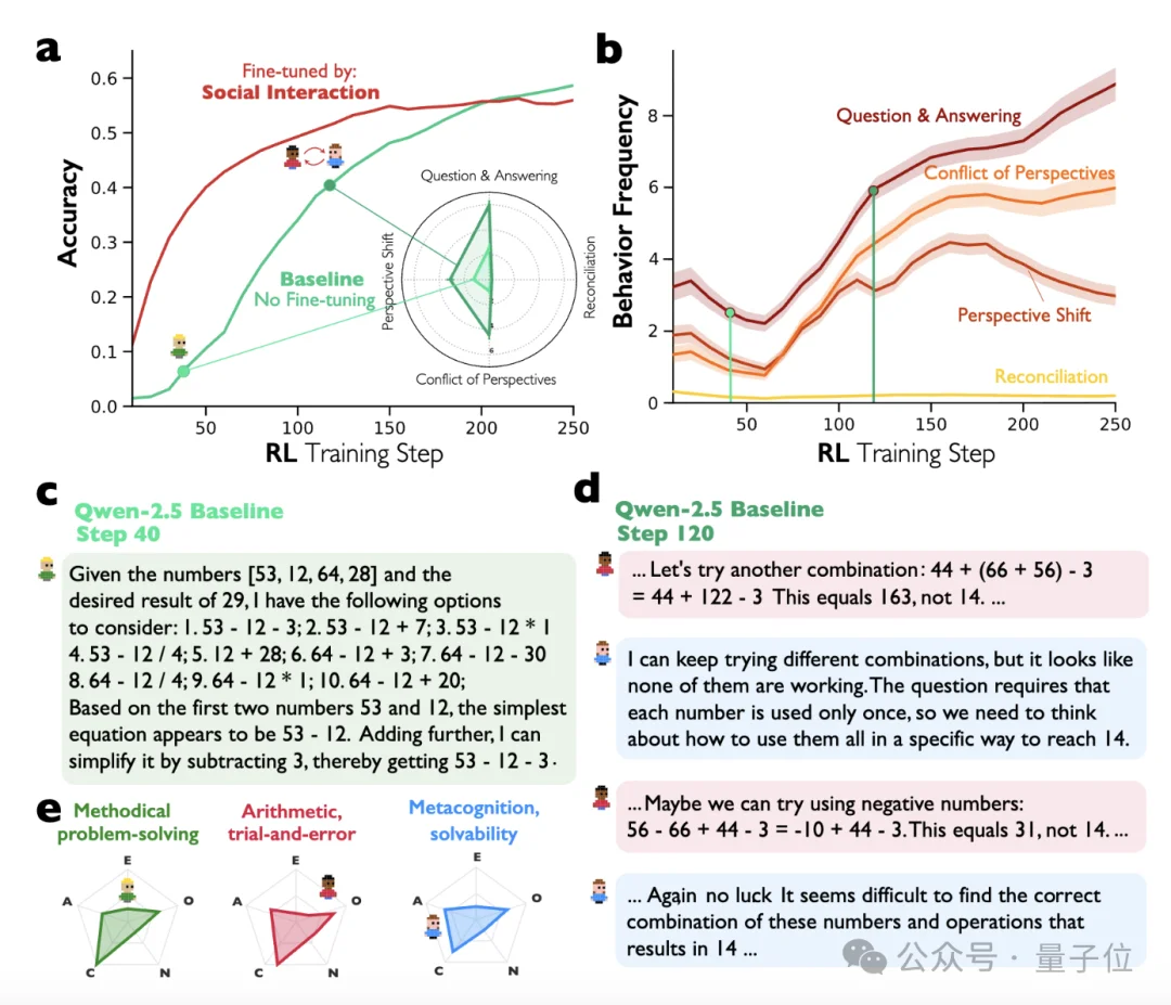 谷歌新发现:DeepSeek推理分裂出多重人格,左右脑互搏越来越聪明