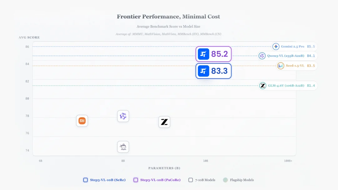 开源新王炸!10B多模态小模型屠榜,性能媲美20倍巨无霸