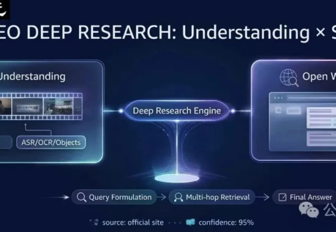 视频理解+开放网络搜索=首个视频Deep Research评测基准