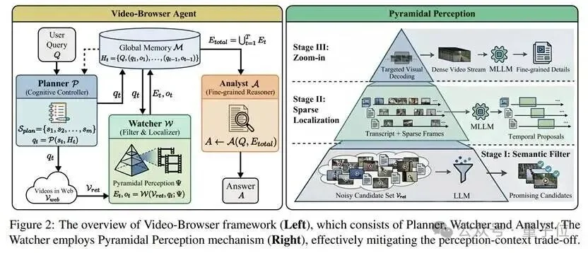 Video版的Deep Research来了？先浏览再定位后精读：精度提升token消耗反降58.3%
