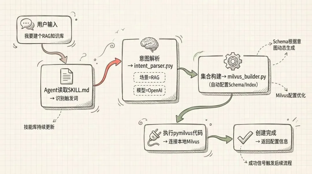 Skills 比MCP好在哪儿?如何用Milvus-Skills 搭建知识库