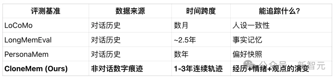 AI用3年时光,来了解你!首个AI Clone长期记忆基准