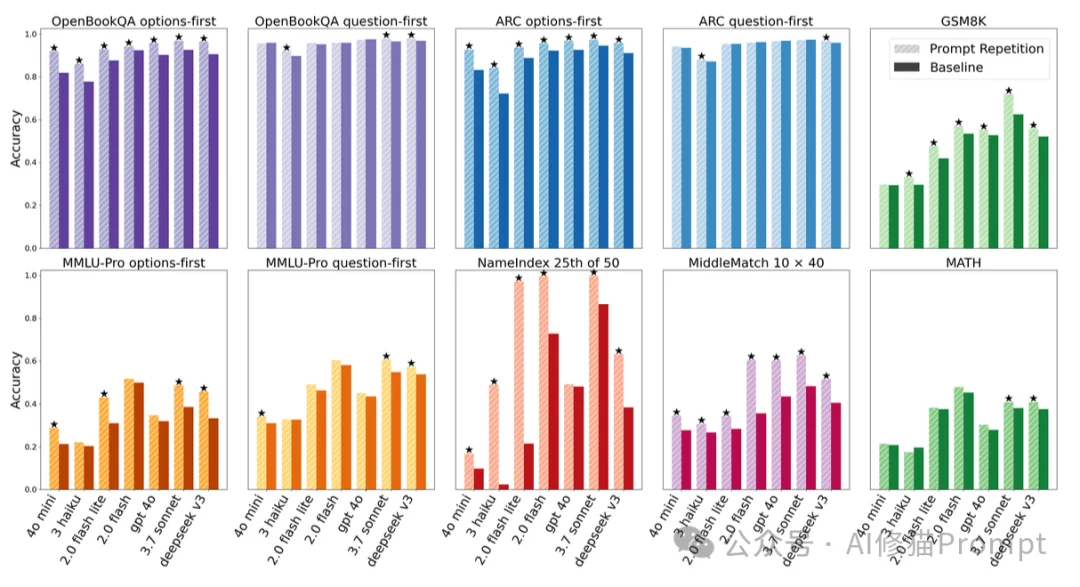 简单却反直觉:通过「提示词重复」准确率从21.33飙升至97.33|谷歌重磅