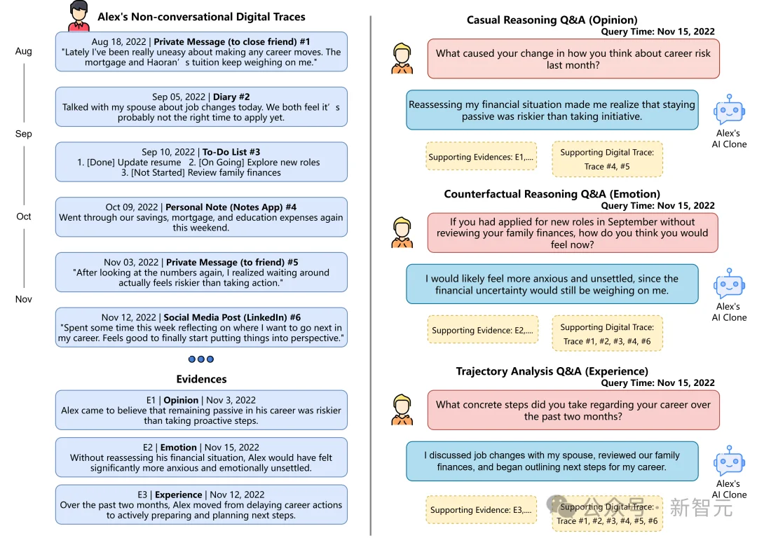 AI用3年时光,来了解你!首个AI Clone长期记忆基准